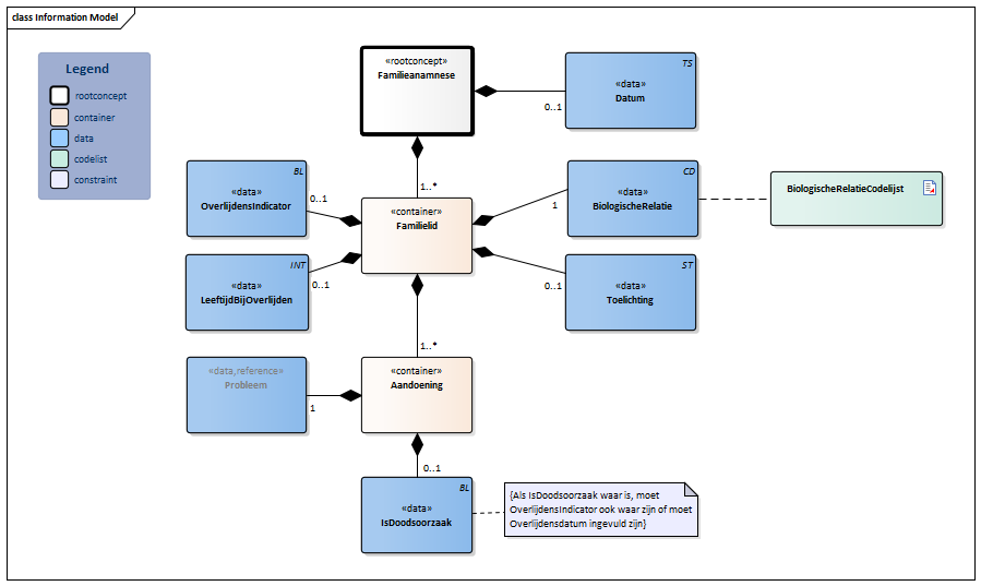 Familieanamnese-v3.2.2Model(2023NL).png