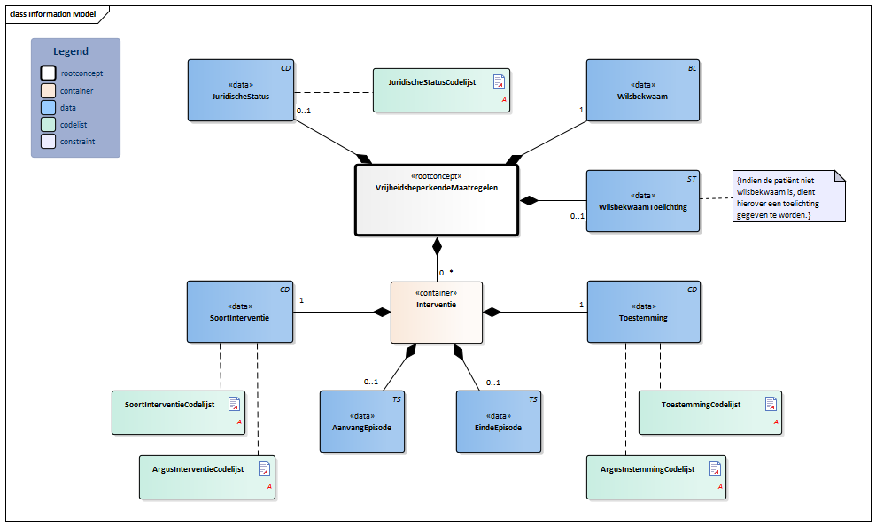 VrijheidsbeperkendeMaatregelen-v3.1Model(2017NL).png
