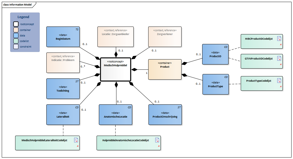 MedischHulpmiddel-v3.1Model(NL).png