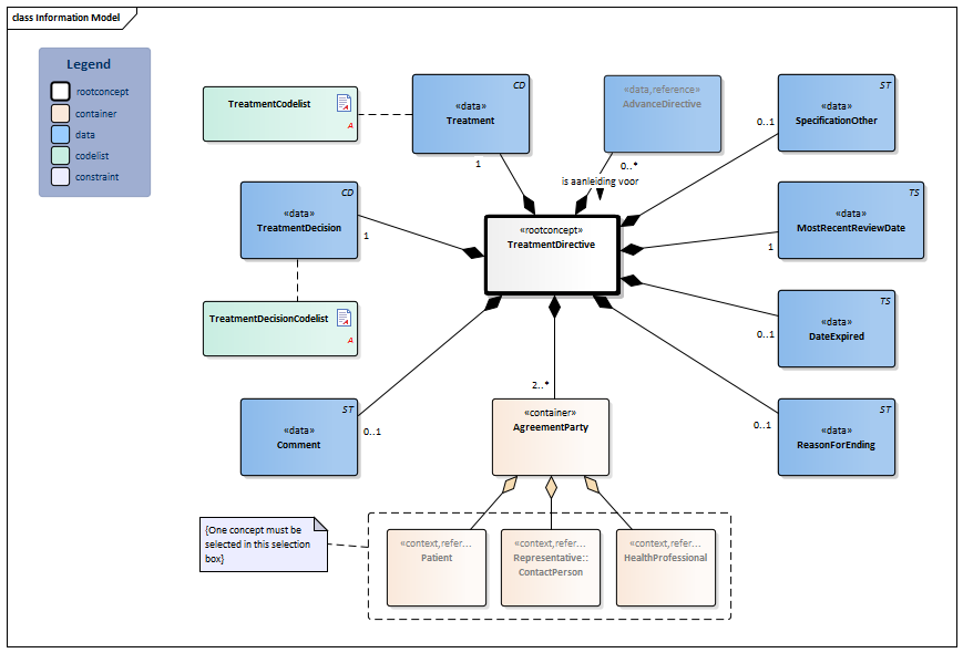 TreatmentDirective2-v2.0Model(2022EN).png