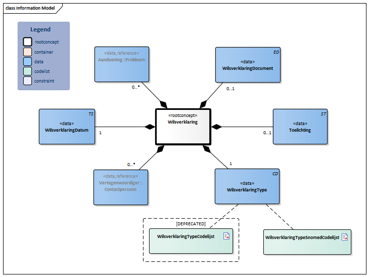 Bestand:Wilsverklaring-v4.2Model(2023NL).png