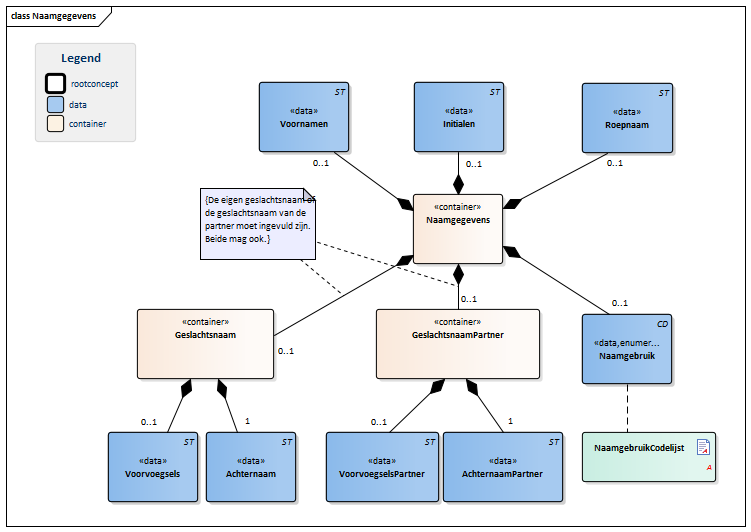 Naamgegevens-v2.0.1Model(NL).png