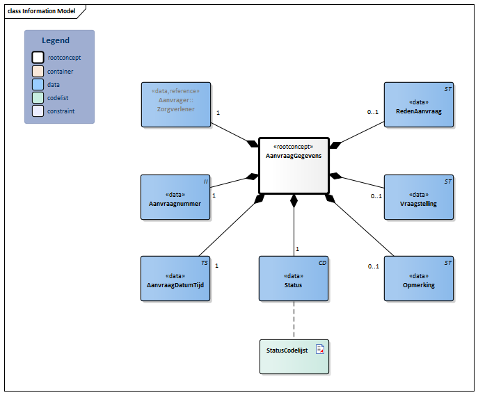 AanvraagGegevens-v1.0.1Model(2026-1NL).png