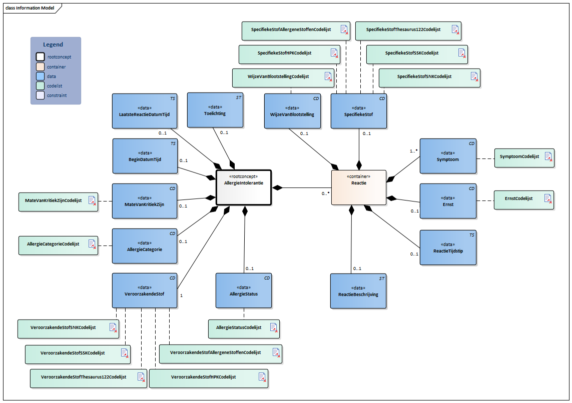 AllergieIntolerantie-v3.2Model(NL).png