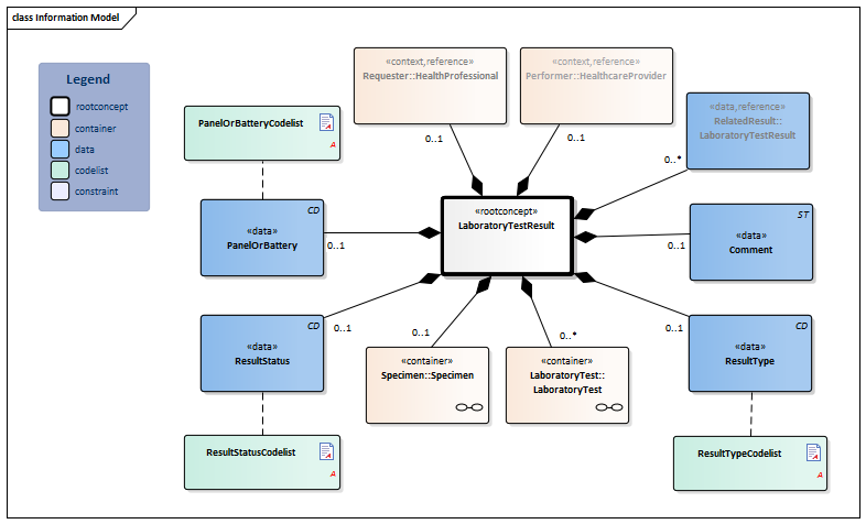 Bestand:LaboratoryTestResult-v4.2Model(2018EN).png