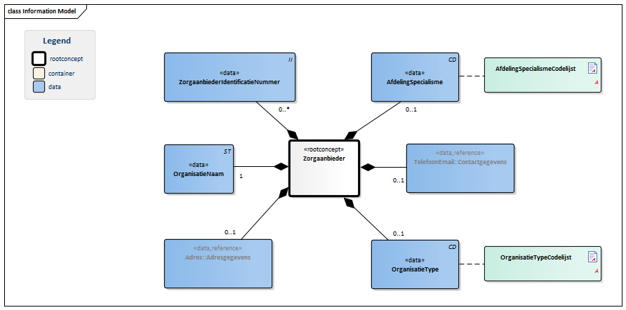 Zorgaanbieder-v3.0Model(2016NL).png