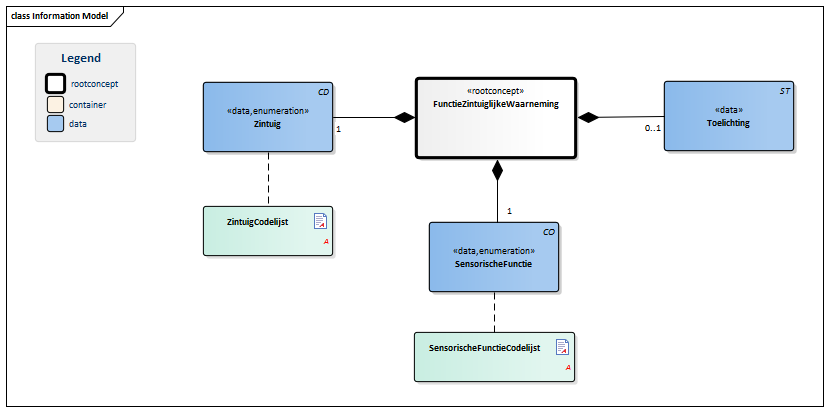 FunctieZintuiglijkeWaarneming-v1.0Model(NL).png