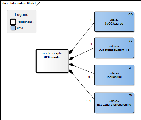 Bestand:O2SaturatieModel(NL).png