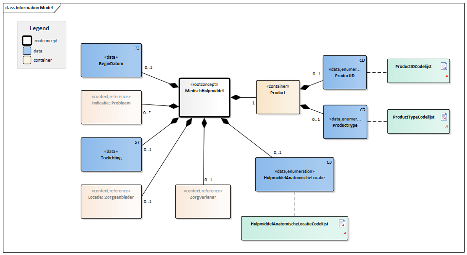 MedischHulpmiddel-v1.2Model(2015NL).png