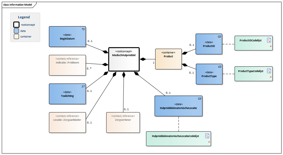 MedischHulpmiddel-v3.0Model(2016NL).png