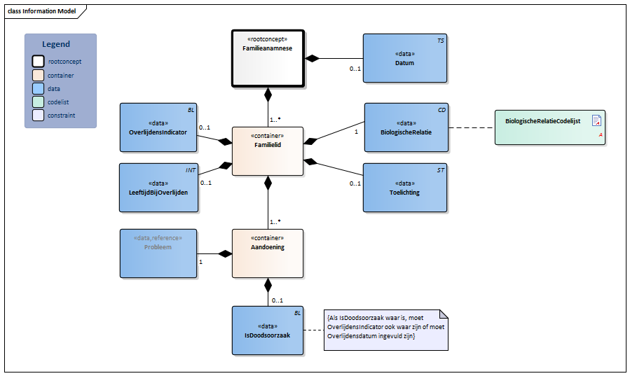 Familieanamnese-v3.1Model(2019NL).png