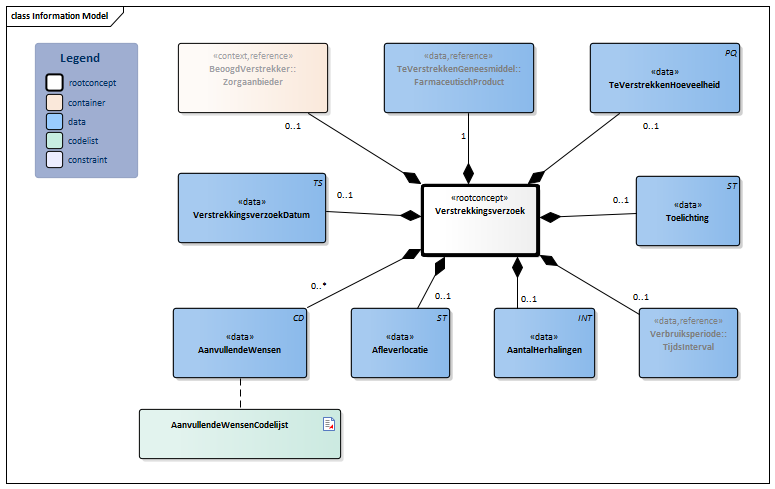 Verstrekkingsverzoek-v3.0Model(2023NL).png