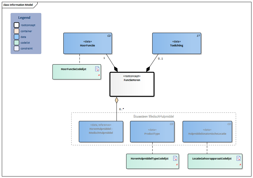 FunctieHoren-v3.2Model(2019NL).png