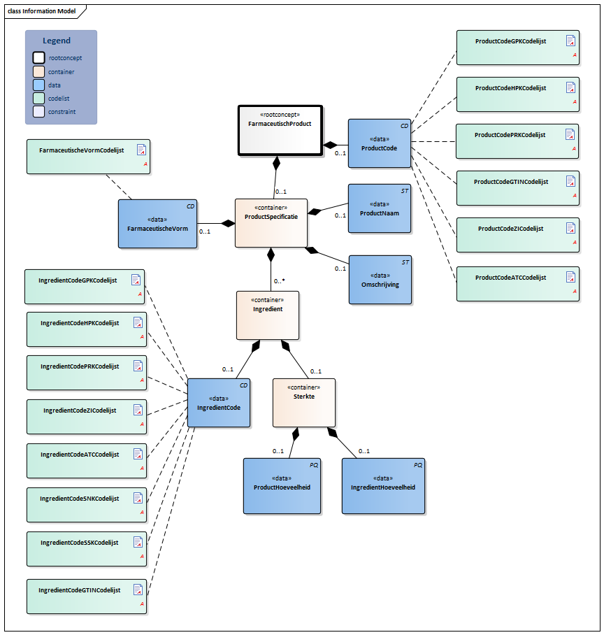 FarmaceutischProduct-v2.0Model(2018NL).png