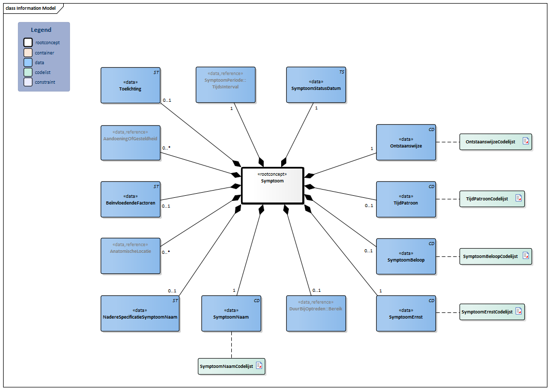 Symptoom-v2.0Model(2024NL).png