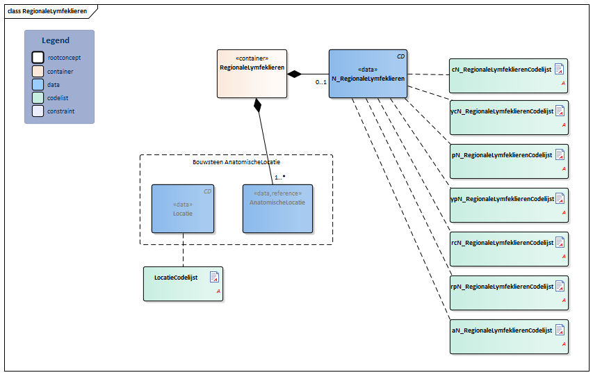RegionaleLymfeklieren-v2.0.1Model(2022NL).png