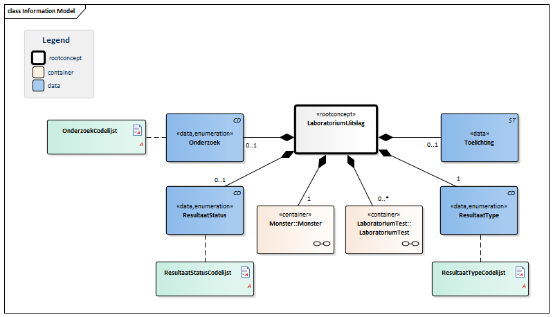 OverdrachtLaboratoriumUitslag-v1.2.2Model(2015NL).png