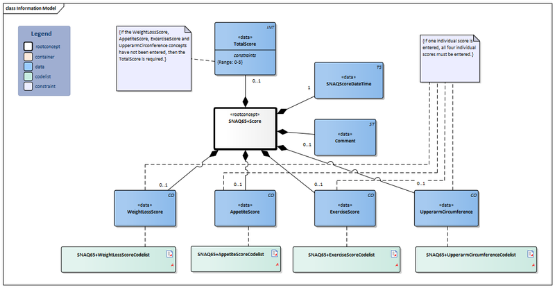Bestand:SNAQ65+Score-v1.2.1Model(2021EN).png