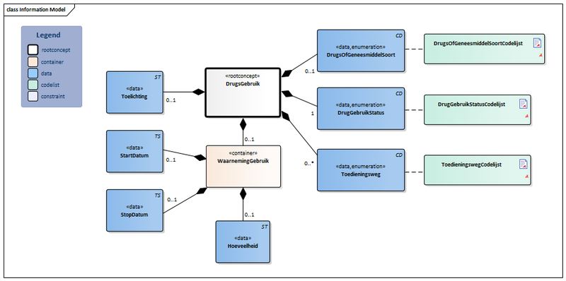 Bestand:DrugsGebruik-v1.2.2Model(2015NL).png