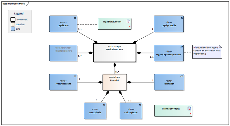 Bestand:FreedomRestrictingMeasures-v3.0Model(EN).png