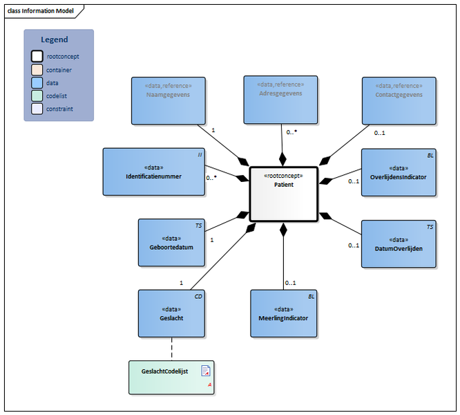 Bestand:Patient-v3.1Model(NL).png