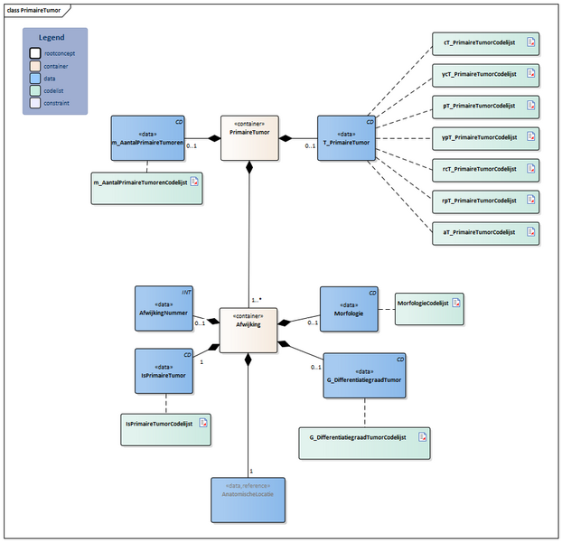 Bestand:PrimaireTumor-v3.0Model(2023NL).png