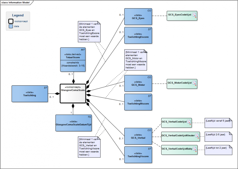 Bestand:GlasgowComaScaleModel(NL).png