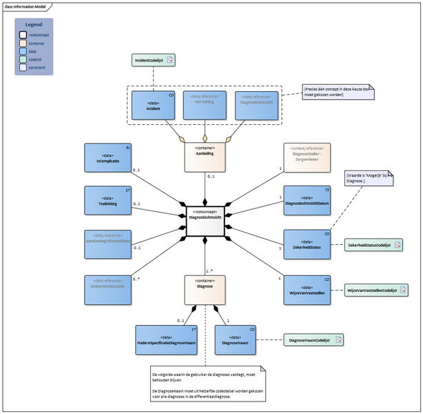 Bestand:DiagnostischInzicht-v1.0Model(2024NL).png