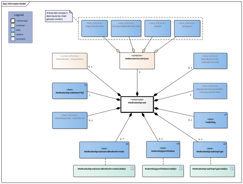 Bestand:Medicatieafspraak-v3.0Model(2024NL) Nieuw.png