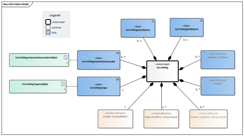 Bestand:OverdrachtVerrichting-v3.0Model(2016NL).png