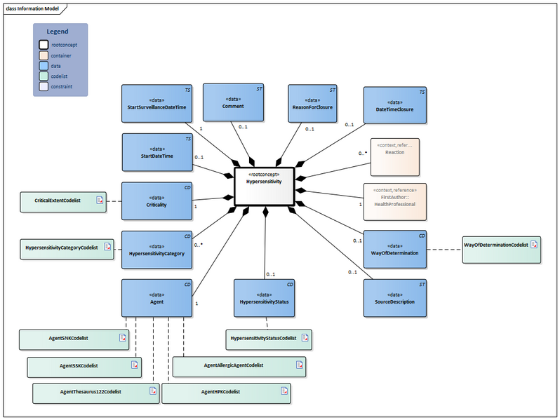 Bestand:Hypersensitivity-v1.0Model(2024EN).png