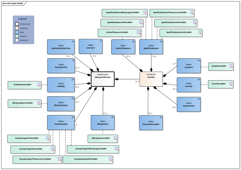 Bestand:AllergyIntolerance-v3.2Model(2017EN).png