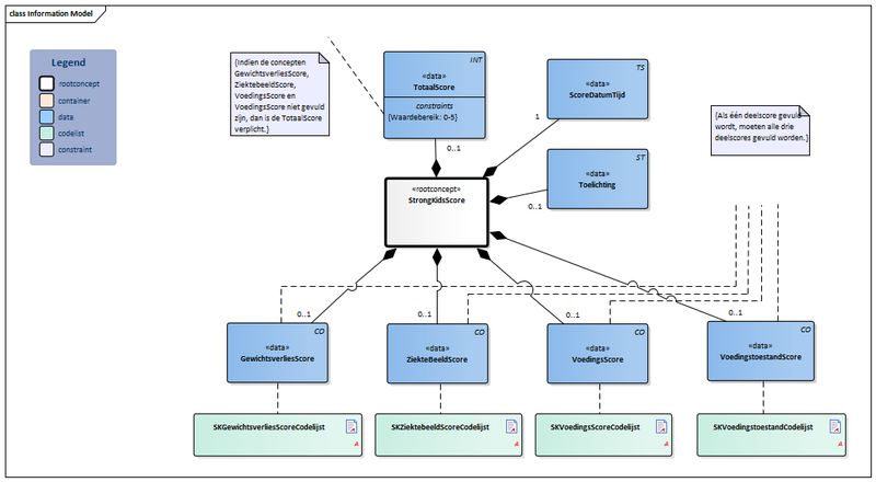 Bestand:StrongKidsScore-v1.0Model(NL).png