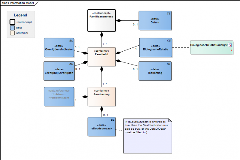 Bestand:FamilieanamneseModel(EN).png