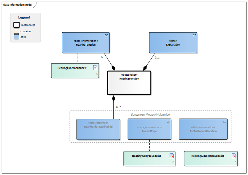Bestand:HearingFunction-v1.0Model(EN).png