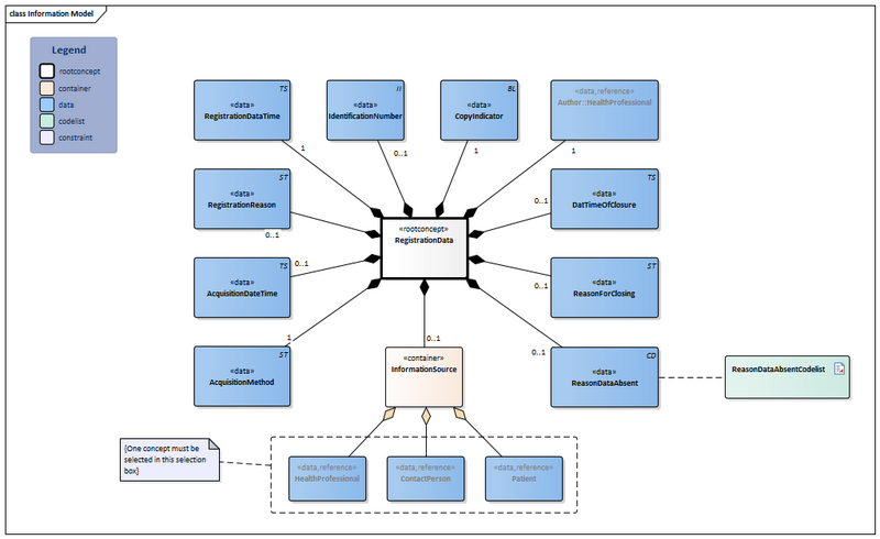Bestand:RegistrationData-v1.1Model(2023EN).png