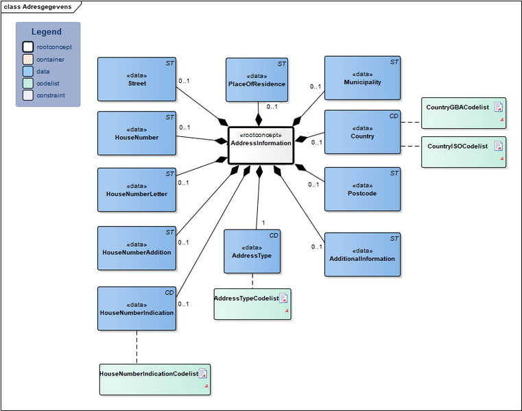 Bestand:Adresgegevens-v1.0Model(EN).png