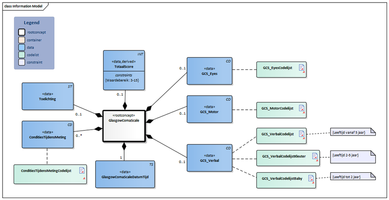 Bestand:GlasgowComaScale-v3.1Model(2019NL).png
