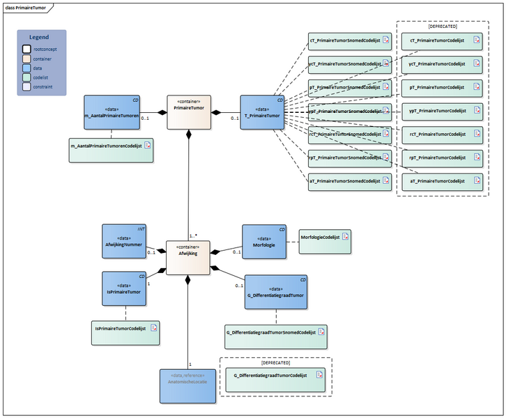 Bestand:PrimaireTumor-v4.0Model(2024NL).png