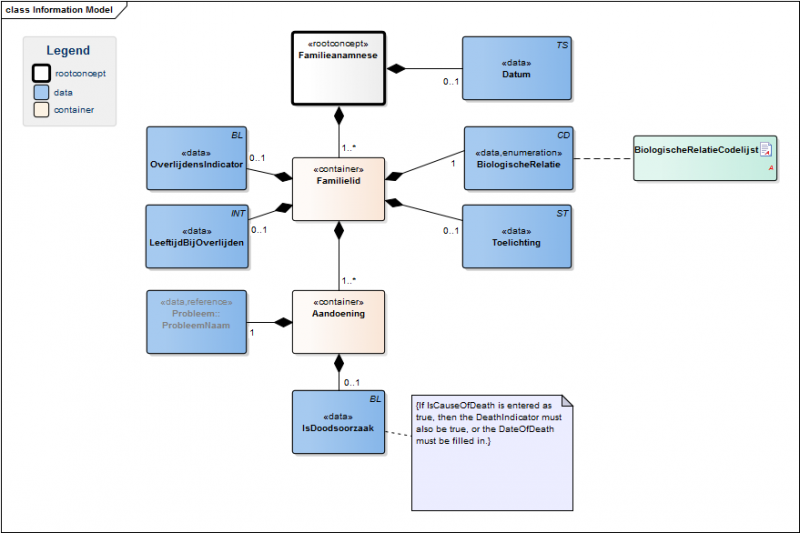 Bestand:FamilieanamneseModel.png
