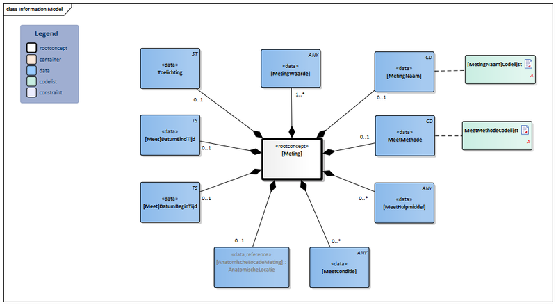 Bestand:Meting-v1.0Model(NL).png