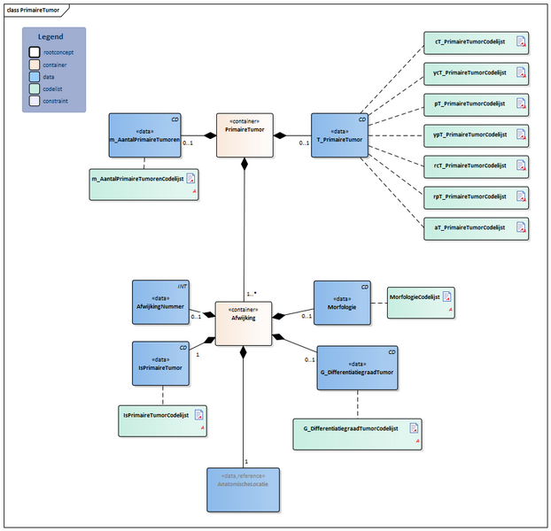 Bestand:PrimaireTumor-v2.0.1Model(2022NL).png