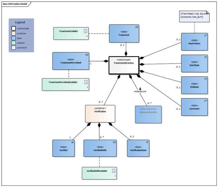 Bestand:TreatmentDirective-v3.2Model(2019EN).png