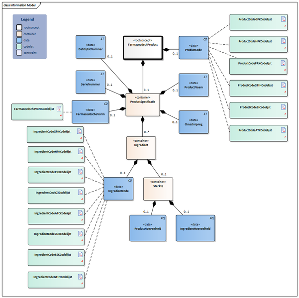 Bestand:FarmaceutischProduct-v2.2Model(2022NL).png