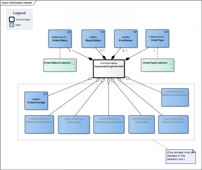 Bestand:OverdrachtGeplandeZorgActiviteitModel.png