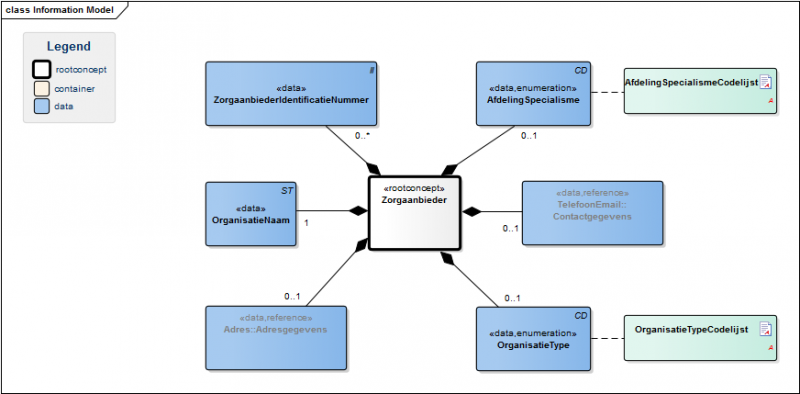 Bestand:ZorgaanbiederModel.png