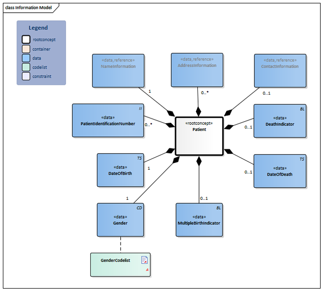 Bestand:Patient-v3.1Model(2017EN).png