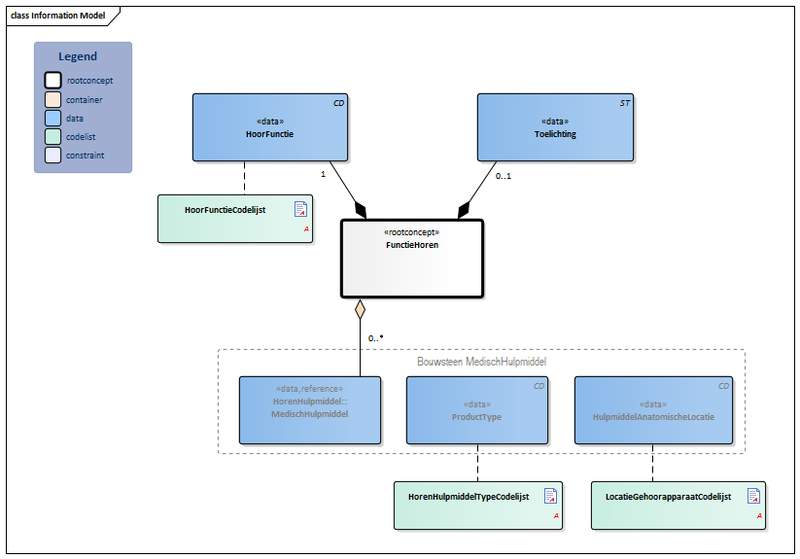 Bestand:FunctieHoren-v3.1Model(2018EN).png