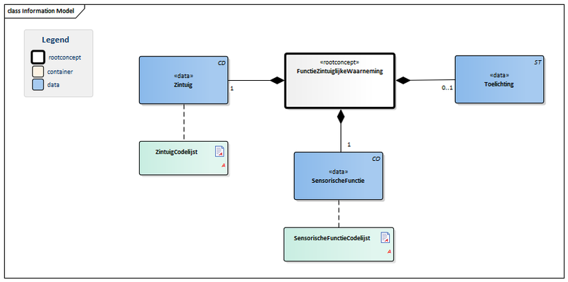Bestand:FunctieZintuiglijkeWaarneming-v3.0Model(NL).png