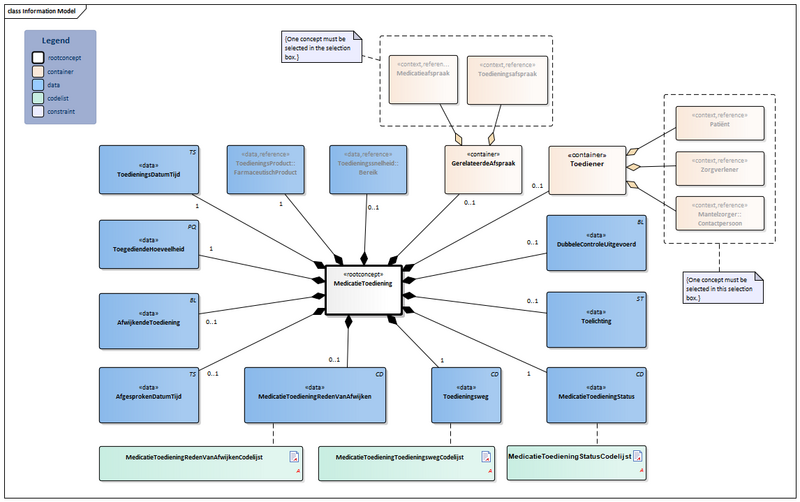 Bestand:MedicatieToediening2-v1.0.1Model(2018EN).png